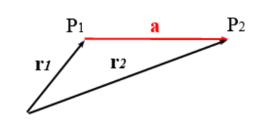 Skizze, die zeigt, wie ein Punkt P1 durch einen Vektor a zum Punkt P2 verschoben wird.