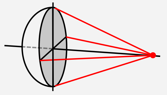 Die numerische Apertur ist der Sinus des halben Öffnungswinkels.