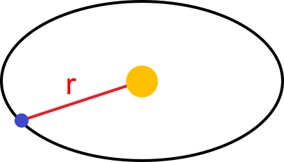 Skizze eines Kreises mit einem gelben Punkt in der Mitte, der die Sonne symbolisiert. Auf dem Kreis kennzeichnet ein kleinerer blauer Punkt die Erde. Erde und Sonne sind durch eine rote Linie mit Länge r verbunden.