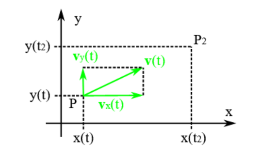 Zerlegung eines Geschwindigkeitsvektors in einen Vektor parallel zur x-Achse und einen parallel zur y-Achse.
