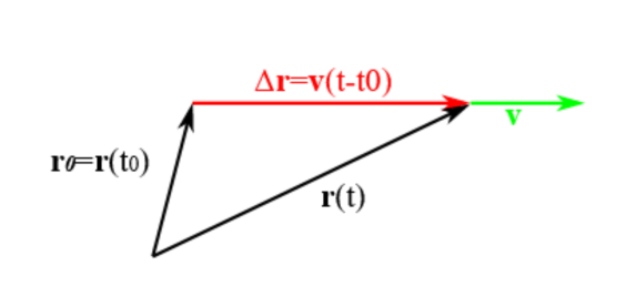 Konstruktion des Vektors r von t, indem zum Startvektor r_Null ein Vektor addiert wird, dessen Länge und Richtung dem Geschwindigkeitsvektor multipliziert mit der verstrichenen Zeit entspricht.