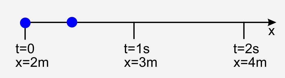 Ein Punkt befindet sich zu unterschiedlichen Zeiten an unterschiedlichen Stellen der x-Achse.