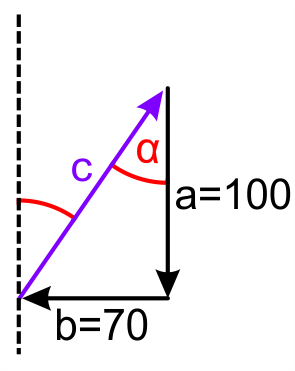Strecke nach Süden entspricht a, Strecke nach Westen entspricht b, der Kurswinkel tritt auch innterhalb des Dreiecks auf. Die Hypothenuse heißt c.