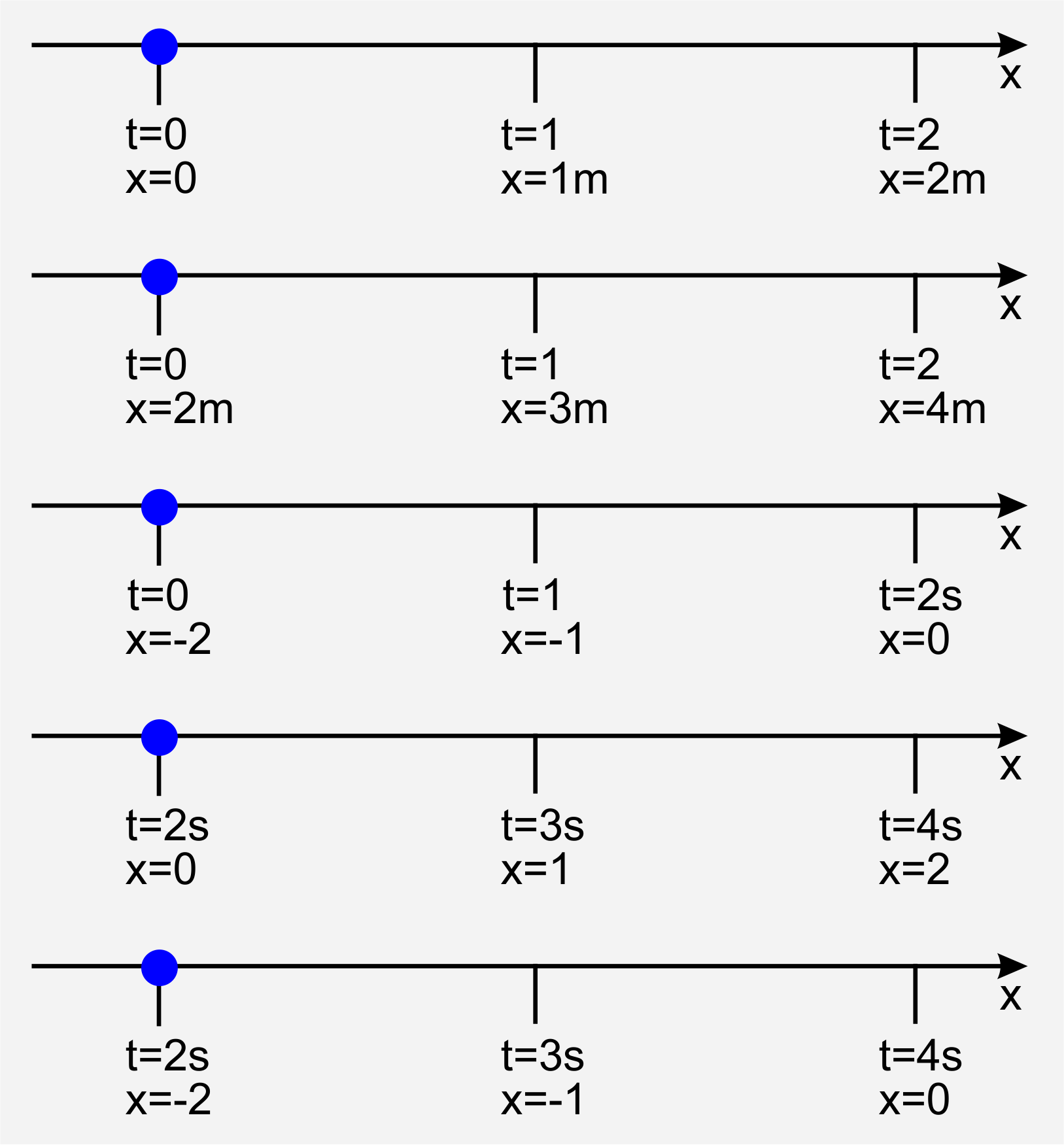 Mehrere Beispiele, wo sich ein Punkt in Abhängigkeit von der Zeit auf der x-Achse befindet.