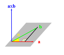 Gezeigt werden zwei Vekoren a und b, die in einer grau gezeichneten Ebene liegen. Der Winkel zwischen den Vektoren heißt Alpha. Senkrecht zur grauen Ebene steht der Vekor, der durch das Kreuzprodukt von a und b bestimmt wird.
