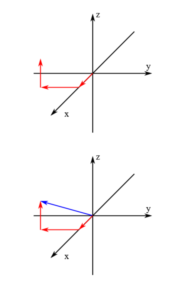 Die Skizze zeigt ein kartesisches Koordinatensystem mit der x-Achse nach vorne, der y-Achse nach rechts und der z-Achse nach oben. Indem man sich parallel zu den Achsen um gewissen Einheiten bewegt, gelangt man zu einem Punkt P im Raum.