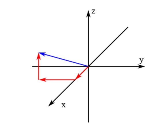 Die Skizze zeigt ein kartesisches Koordinatensystem mit der x-Achse nach vorne, der y-Achse nach rechts und der z-Achse nach oben. Indem man sich parallel zu den Achsen um gewissen Einheiten bewegt, gelangt man zu einem Punkt P im Raum. Ihn erreicht man auch direkt vom Ursprung aus mit dem Vektor r.