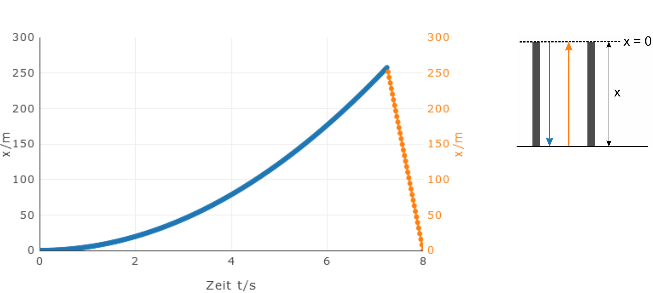 Weg-Zeit-Diagramm freier Fall mit Schallausbreitung: die Kurve steigt quadratisch, während ein Körper nach unten fällt, und nach dem Aufprall sinkt die Kurve linear, während sich der Schall ausbreitet.