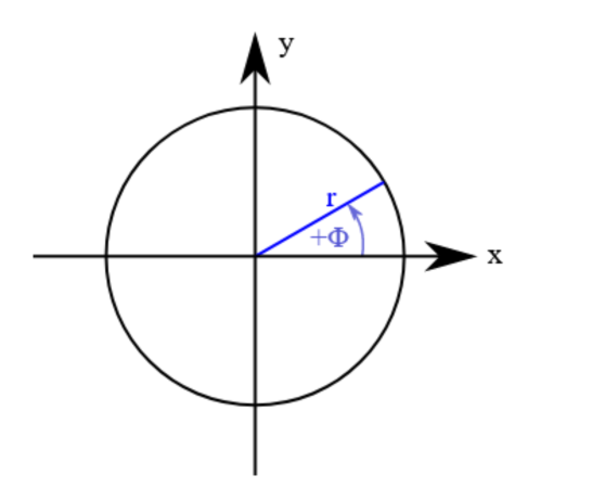 Skizze eines Kreises um den Koordinatenursprung mit einem Vektor der Länge r, der mit der positiven x-Achse den Winkel Phi bildet.