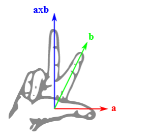 Skizze einer rechten Hand, bei der Daumen, Zeigefinger und Mittelfinger jeweils einen rechten Winkel bilden. In Richtung des Daumes verläuft der rote Vektor a und in Richtung des Zeigefingers der grüne Vektor b. In Richtung des Mittelfingers verläuft ein blauer Vektor, der sich als Kreuzprodukt aus a und b berechnen lässt. 