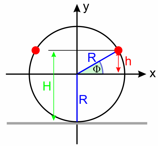 Riesenrad als Beispiel für eine Kreisbewegung: die Kabine befindet sich in einer Höhe von R (Radius des Riesenrades) + h über der Erde. Die Verbindung vom Radmittelpunkt zur Kabine bildet mit der Horizontalen einen Winkel von Phi.