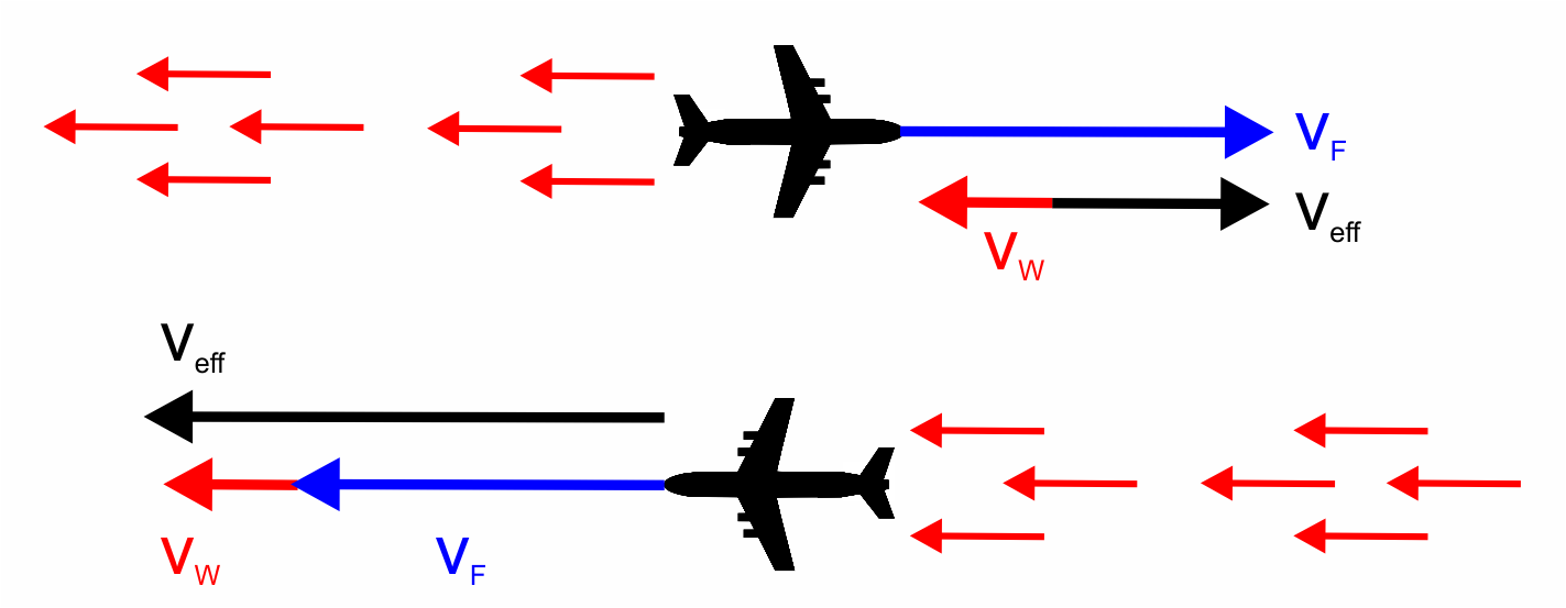 Vektoraddition und - subtraktion um zu zeigen, wie sich die Geschwindigkeit des Fliegers durch den Wind beim Hinflug verringert, beim Rückflug aber vergrößert.