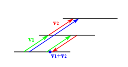 Grafische Veranschaulichung des Überlagerungsprinzips: Geschwindigkeitsvektoren mit gleicher Richtung addieren sich, Geschwindigkeitsvektoren mit gleichem Betrag aber unterschiedlichem Vorzeichen addieren sich zu Null.