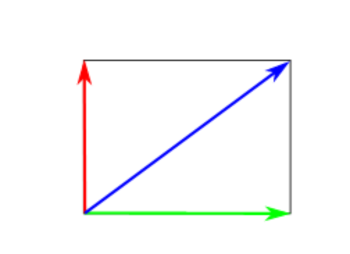 Gezeigt wird ein grüner Vektor, der nach rechtszeigt und ein roter Vektor mit gleichem Anfangspunkt, der senkrecht dazu ist und nach oben zeigt. Mit eingezeichnet ist ein blauer Vektor, der sich als Summe der beiden anderen ergibt.