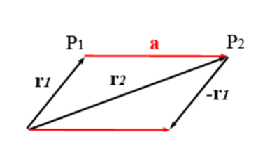 Skizze, die zeigt, wie ein Punkt P1 durch einen Vektor a zum Punkt P2 verschoben wird. Zieht man vom Vektor direkt zu Punkt P2 den Vektor zu Punkt P1 ab, erhält man auch wieder den Verschiebevektor a.