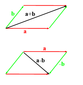 Gezeigt werden zwei Parallelogramme, die durch die Vekoren a in Rot und b bzw. - b in Grün aufgespannt werden. Zusätzlich ist in schwarz die Summe von a und b und in zweiten Parallelogramm die Differenz von a und b eingezeichnet.