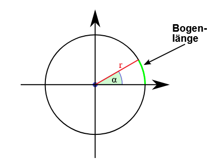 Gezeigt wird ein Kreis mit Radius r mit dem Kreismittelpunkt im Koordinatenursprung. Der Zeiger mit Länge r bildet mit der x-Achse den Winkel Alpha, des zugehörige Teilstück des Kreisumfanges ist grün hervorgehoben.
