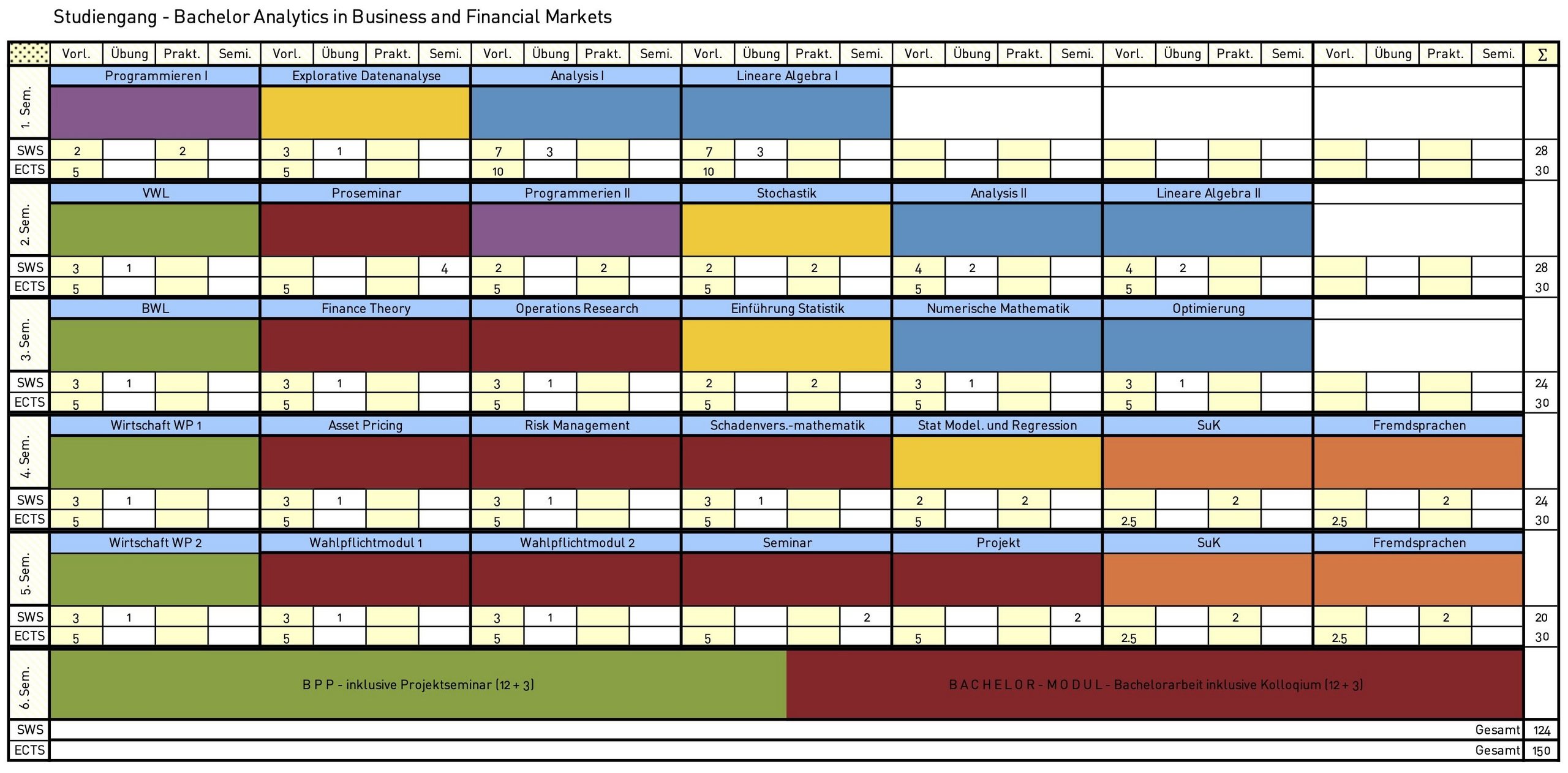 Modulplan - 1. Semester: Analysis 1, Programmieren 1, Explorative Datenanalyse, Lineare Algebra 1, 2. Semester: VWL, Analysis 2, Programmieren 2,Stochastik, Proseminar, Lineare Algebra 2, 3. Semester: BWL, Finance Theory, Operations Research, Einführung Statistik, Numerische Mathematik, Optimierung, 4. Semester: Wirtschaft WP1, Asset Pricing, Risk Management, Statistische Modellierung und Regression, Schadensversicherungsmathematik, SuK, Sprachen, 5. Semester: Wirtschaft WP2, WP1, WP2, Seminar, Projekt, SuK, Sprachen, 6. Semester: Berufspraktische Phase und Bachelormodul