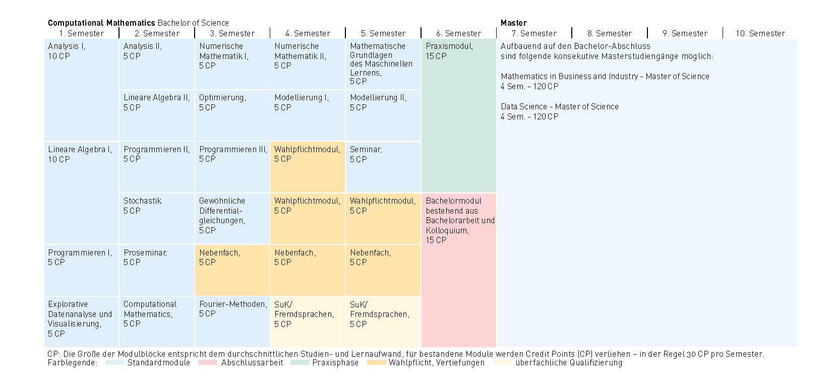 Module: 1. Semester: Analysis 1, Lineare Algebra 1, Explorative Datenanalyse und Visualisierung, Programmieren 1, 2. Semester: Computational Mathematics, Analysis 2, Lineare Algebra 2, Proseminar, Stochastik, Programmieren 2, 3. Semester: Gewöhnliche Differentialgleichungen, Fourier-Methoden, Nebenfach, Optimierung, Programmieren 3, Numerische Mathematik 1, 4. Semester: zwei Wahlpflichtmodule, Numerische Mathematik 2, Modellierung 1, Nebenfach, SuK / Fremdsprachen, 5. Semester: Wahlpflichtmodul, Mathematische Grundlagen des Maschinellen Lernens, Modellierung 2, Seminar, Nebenfach, SuK / Fremdsprachen, 6. Semester: Praxismodul und Bachelormodul