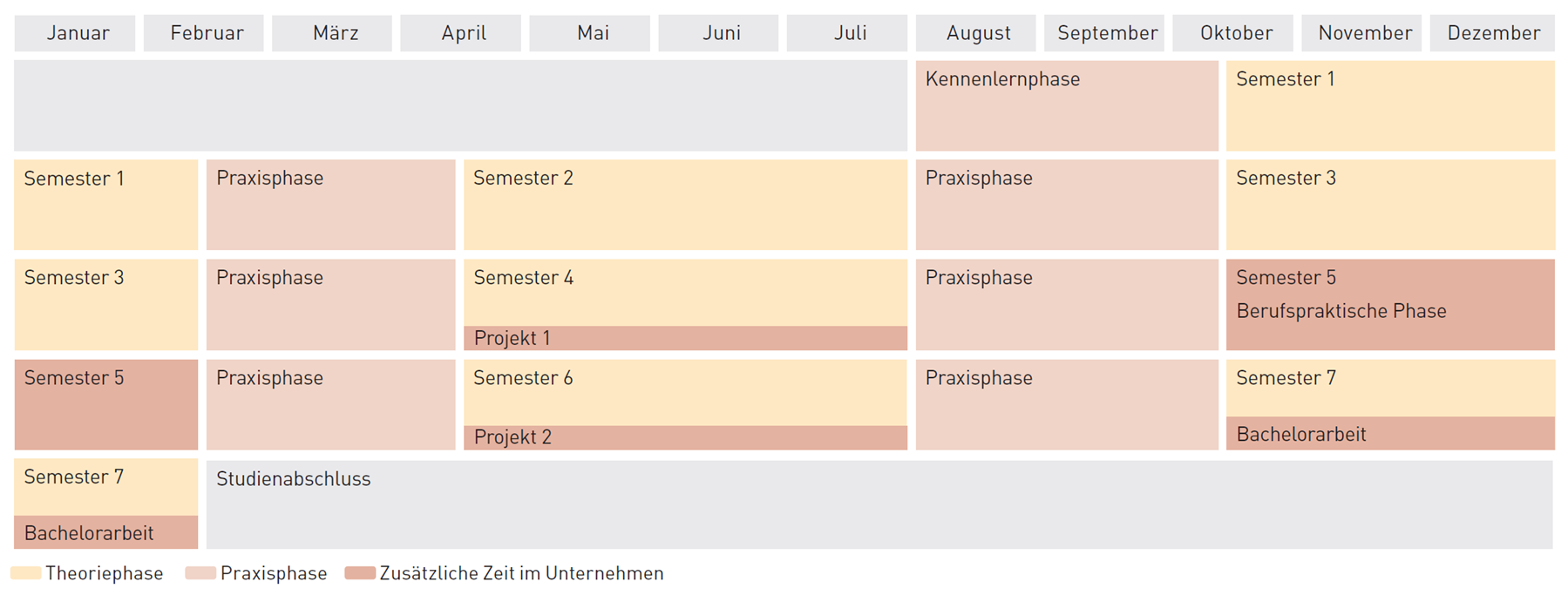 Das Diagramm zeigt, welche Phasen des Studiums im kooperierenden Unternehmen stattfinden: Da ist erstens die Kennenlernphase vor Studienbeginn, die sich über 4 - 12 Wochen erstrecken sollte, dann die Zeiten in den Semesterferien von Mitte Februar bis Mitte April bzw. von August bis Mitte Oktober. Auch die beiden Projektarbeiten im 4. und 6. Semester sowie das komplette 5. Semester werden im kooperierenden Unternehmen verbracht. Zuletzt wird die Bachelorarbeit während des 7. Semesters im Unternehmen geschrieben.