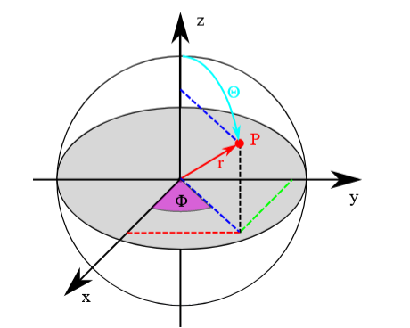 Kartesisches Koordinatensystem mit den drei Achsen x, y und z mit der skizzenhaften Darstellung einer Kugel. Zu einem roten Punkt P auf der Kugeloberfläche führt der rote Vektor v vom Koordinatenursprung. Ebenfalls eingezeichnet sind die Winkel Theta und Phi, die für dieAngabe der Position in Kugelkoordinaten benötigt werden.