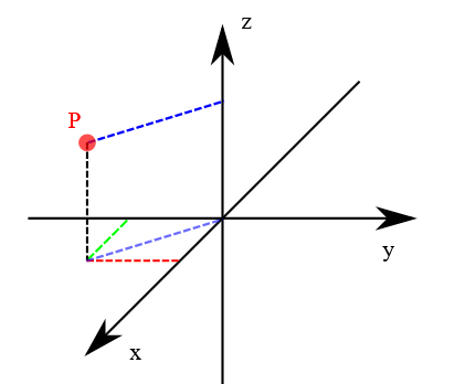 Kartesisches Koordinatensystem mit den Achsen x nach vorne, y nach rechts und z nach oben. Für einen roten Punkte P wird mit gestrichelten Linien angezeigt, wie weit man entlang der Achsen gehen muss, um den Punkt zu erreichen.