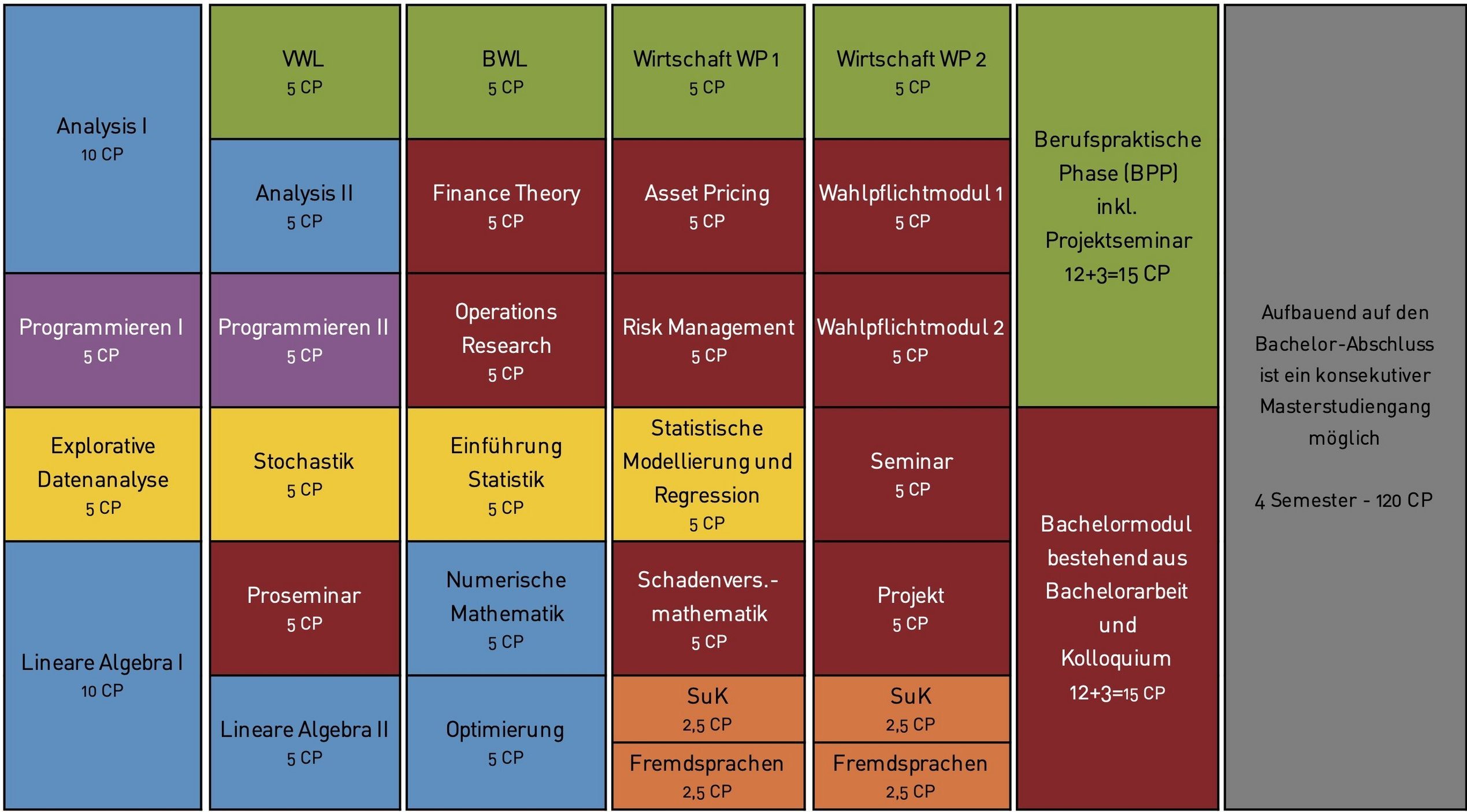 Modulplan - 1. Semester: Analysis 1, Programmieren 1, Explorative Datenanalyse, Lineare Algebra 1, 2. Semester: VWL, Analysis 2, Programmieren 2,Stochastik, Proseminar, Lineare Algebra 2, 3. Semester: BWL, Finance Theory, Operations Research, Einführung Statistik, Numerische Mathematik, Optimierung, 4. Semester: Wirtschaft WP1, Asset Pricing, Risk Management, Statistische Modellierung und Regression, Schadensversicherungsmathematik, SuK, Sprachen, 5. Semester: Wirtschaft WP2, WP1, WP2, Seminar, Projekt, SuK, Sprachen, 6. Semester: Berufspraktische Phase und Bachelormodul