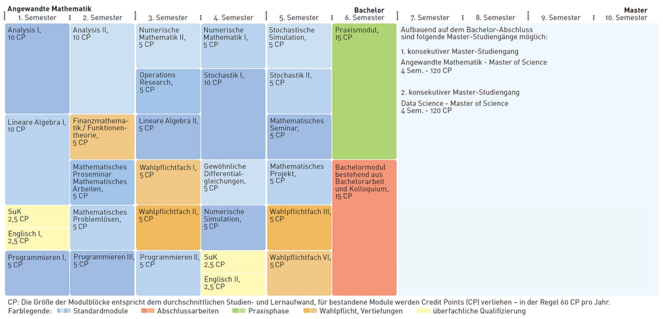 Übersicht über die einzelnen Module mit den entsprechenden Credit Points: Die Pflichtmodule heißen Analysis 1 und 2 (jeweils 10 CP), Programmieren 1 bis 3 (jeweils 5 CP), Lineare Algebra 1 bis 3 (10 bzw. 5 CP), Numerische Mathematik 1 und 2 (jeweils 5 CP), Stochastik 1 und 2 (10 bzw. 5 CP), Gewöhnliche Differentialgleichungen (5 CP), Numerische Simulation sowie Stochastische Simulation (jeweils 5 CP). Die Wahlpflichtfächer werden jeweils mit 5 CP gewertet, Englisch und Angebote aus dem Bereich Soziales und Kultur jeweils mit 2,5 CP. Die Praxisphase im 6. Semester sowie die Bachelorarbeit erhalten jeweils 15 CP.