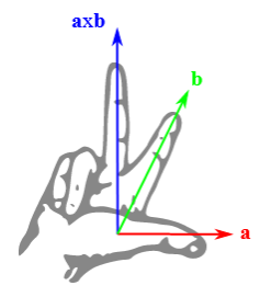 Skizze einer rechten Hand, bei der Daumen, Zeigefinger und Mittelfinger jeweils einen rechten Winkel bilden. In Richtung des Daumes verläuft der rote Vektor a und in Richtung des Zeigefingers der grüne Vektor b. In Richtung des Mittelfingers verläuft ein blauer Vektor, der sich als Kreuzprodukt aus a und b berechnen lässt. 