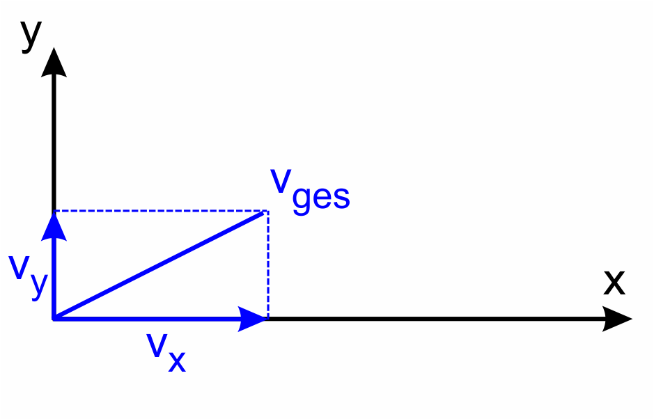 Die beiden Skizzen zeigen, wie Geschwindigkeitsvektoren zerlegt bzw. addiert werden können.