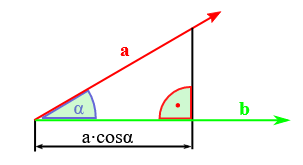 Gezeigt werden die Vektoren a und b, die gemeinsam den Winkel Alpha einschließen. Die Projektion von a auf b ist a mal Cosinus Alpha.