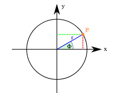 Kartesisches Koordinatensystem mit zwei Achsen mit einem Kreis mit Radius r und Mittelpunkt im Koordinatenursprung. Markiert ist ein Punkt P auf dem Kreis. Zu ihm führt eine blaue Linie vom Koordinatenursprung, die mit der x-Achse den Winkel Phi einschließt.