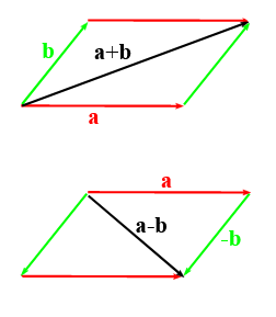 Gezeigt werden zwei Parallelogramme, die durch die Vekoren a in Rot und b bzw. - b in Grün aufgespannt werden. Zusätzlich ist in schwarz die Summe von a und b und in zweiten Parallelogramm die Differenz von a und b eingezeichnet.