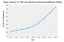 Graph showing the number of publications containing data literacy in the title or abstract over time. From 2014 to 2022, there was an increase of over 700%. 