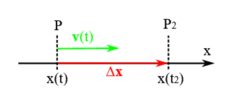 Skizze zur Veranschaulichung der Bewegung parallel zur x-Axhse um Delta x mit der Geschwindigkeit v vom Punkt P zum Punkt P2